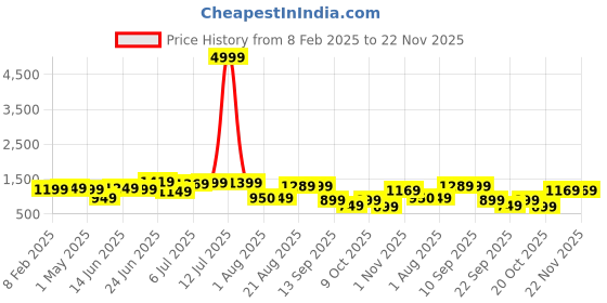myntra.com IKRASS Striped Printed Mandarin Collar A-Line Kurta with Trousers ikrass Price History Graph from 8 Feb 2025 to 22 Nov 2025