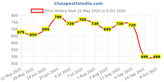 myntra.com IKRASS Striped Top ikrass Price History Graph from 22 May 2025 to 4 Oct 2025