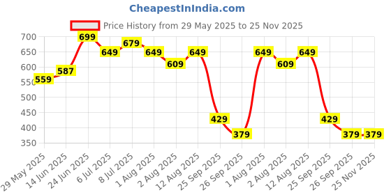 myntra.com IKRASS Striped Top ikrass Price History Graph from 29 May 2025 to 24 Nov 2025