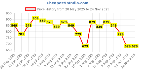 myntra.com IKRASS Striped Top ikrass Price History Graph from 28 May 2025 to 24 Nov 2025
