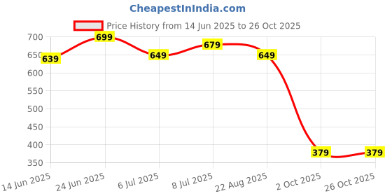 myntra.com IKRASS Woman Ikat PrintKnitted and WovenTop ikrass Price History Graph from 14 Jun 2025 to 26 Oct 2025