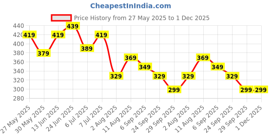 myntra.com IKRASS Women Abstract Printed Waist Tie-Ups Halter Neck Top ikrass Price History Graph from 27 May 2025 to 1 Dec 2025