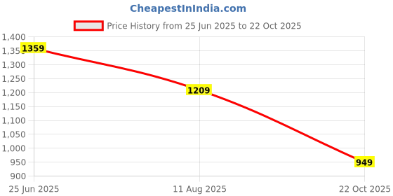 myntra.com IKRASS Women Bandhani Printed Festive Cotton A-Line Kurtas ikrass Price History Graph from 25 Jun 2025 to 22 Oct 2025