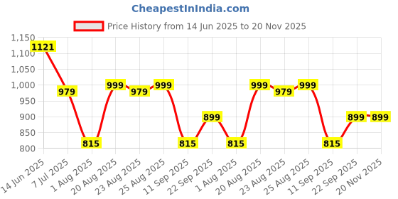myntra.com IKRASS Women Chevron Printed A-Line Kurta & Dupatta ikrass Price History Graph from 14 Jun 2025 to 20 Nov 2025