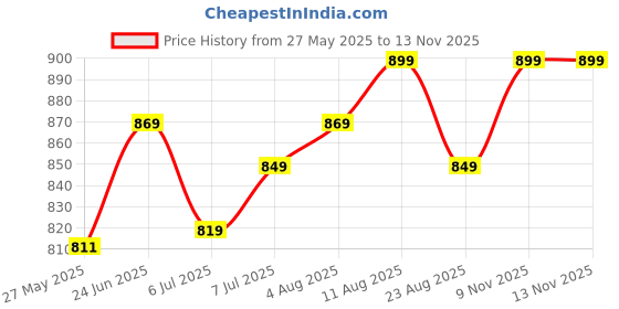 myntra.com IKRASS Women Chevron Printed Kurta ikrass Price History Graph from 27 May 2025 to 12 Nov 2025