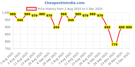 myntra.com IKRASS Women Chevron Printed Regular A-Line Calf Length Kurtas ikrass Price History Graph from 2 Aug 2025 to 4 Dec 2025