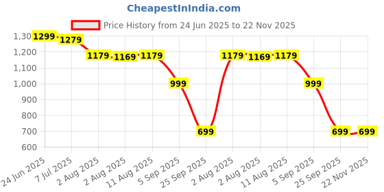 myntra.com IKRASS Women Ethnic Motifs Printed Flutter Sleeve Ruffled Fit & Flare Midi Dress ikrass Price History Graph from 24 Jun 2025 to 22 Nov 2025