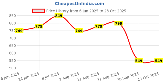 myntra.com IKRASS Women Flared Ethnic Palazzos ikrass Price History Graph from 6 Jun 2025 to 23 Oct 2025