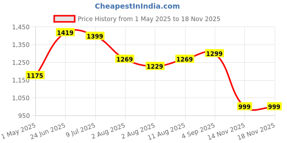 myntra.com IKRASS Women Floral Print Fit & Flare Midi Dress ikrass Price History Graph from 1 May 2025 to 16 Nov 2025