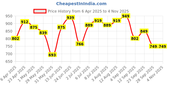 myntra.com IKRASS Women Floral Printed A-Line Knee Length Dress ikrass Price History Graph from 6 Apr 2025 to 3 Nov 2025