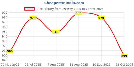 myntra.com IKRASS Women Floral Printed Kurta Panelled Aline Calflength ikrass Price History Graph from 29 May 2025 to 22 Oct 2025