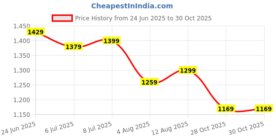 myntra.com IKRASS Women Floral Printed Kurta Set With Dupatta ikrass Price History Graph from 24 Jun 2025 to 30 Oct 2025