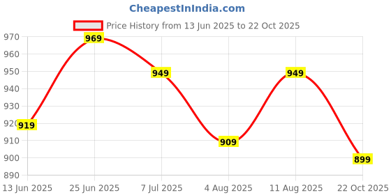 myntra.com IKRASS Women Floral Printed Panelled A-Line Calf Length Kurtas Zari ikrass Price History Graph from 13 Jun 2025 to 22 Oct 2025