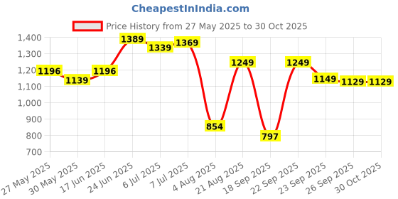 myntra.com IKRASS Women Floral Printed Regular Kurta with Trousers & With Dupatta ikrass Price History Graph from 27 May 2025 to 30 Oct 2025