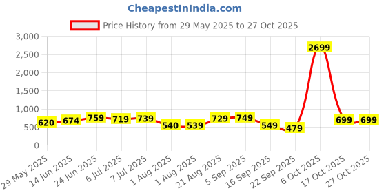 myntra.com IKRASS Women Gathered Detailed Square Neck A-Line Top ikrass Price History Graph from 29 May 2025 to 27 Oct 2025
