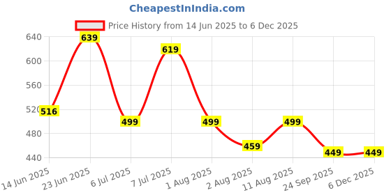myntra.com IKRASS Women Geometric Print Sleeveless Regular Top ikrass Price History Graph from 14 Jun 2025 to 5 Dec 2025