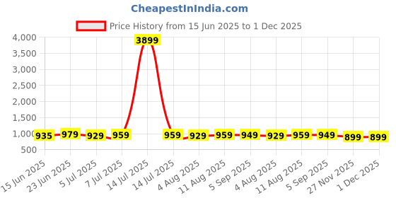 myntra.com IKRASS Women Geometric Printed Mirror Work Kurta ikrass Price History Graph from 15 Jun 2025 to 1 Dec 2025