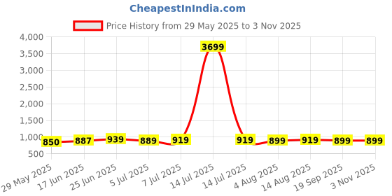 myntra.com IKRASS Women Geometric Printed Sequinned Anarkali Kurta ikrass Price History Graph from 29 May 2025 to 2 Nov 2025