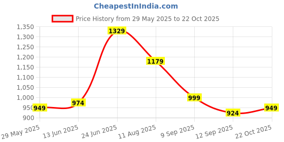 myntra.com IKRASS Women Kalamkari Printed Pure Cotton Anarkali Kurta ikrass Price History Graph from 29 May 2025 to 22 Oct 2025