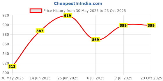 myntra.com IKRASS Women Mirror Work Anarkali Kurta ikrass Price History Graph from 30 May 2025 to 23 Oct 2025
