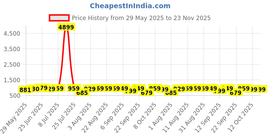 myntra.com IKRASS Women Plus Size Abstract Printed Festive Anarkali Kurtas ikrass Price History Graph from 29 May 2025 to 23 Nov 2025