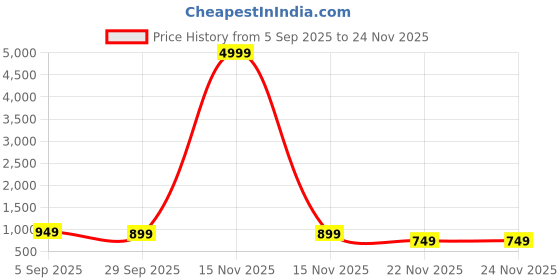 myntra.com IKRASS Women Plus Size Geometric Printed Festive Anarkali Kurtas ikrass Price History Graph from 5 Sep 2025 to 24 Nov 2025
