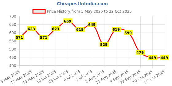 myntra.com IKRASS Women Round Neck Top ikrass Price History Graph from 5 May 2025 to 22 Oct 2025