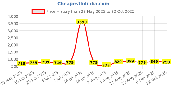 myntra.com IKRASS Women Striped Printed A-line Kurta ikrass Price History Graph from 29 May 2025 to 22 Oct 2025
