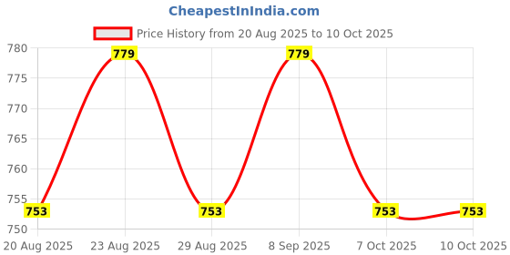 myntra.com IKSAVA Gold Plated Kundan Studded And Beaded Lions Shaped Drop Earrings iksava Price History Graph from 20 Aug 2025 to 10 Oct 2025