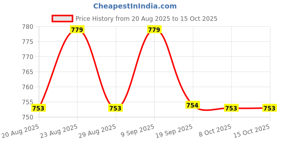 myntra.com IKSAVA Gold Plated Kundan Studded And Beaded Peacock Shaped Drop Earrings iksava Price History Graph from 20 Aug 2025 to 15 Oct 2025