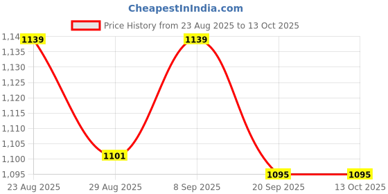 myntra.com IKSAVA Rose Gold-Plated AD-Studded Jewellery Set iksava Price History Graph from 23 Aug 2025 to 13 Oct 2025