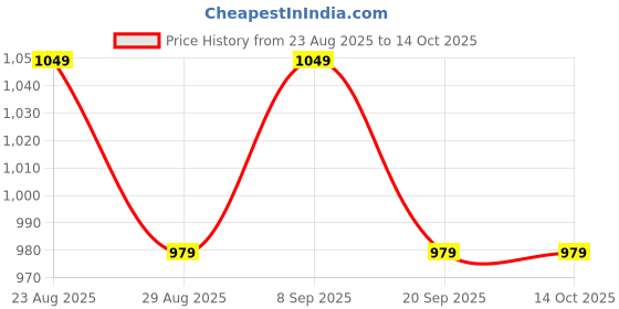 myntra.com IKSAVA Silver-Plated AD-Studded Jewellery Set iksava Price History Graph from 23 Aug 2025 to 13 Oct 2025