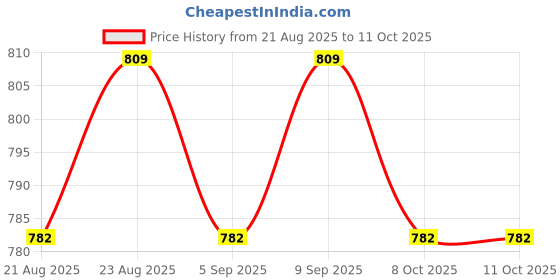 myntra.com IKSAVA Silver Plated American Diamond Studded Circular Shaped Studs iksava Price History Graph from 21 Aug 2025 to 11 Oct 2025