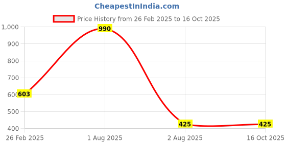 myntra.com IKT Foam Hair Wax Stick - 200 g ikt Price History Graph from 26 Feb 2025 to 16 Oct 2025