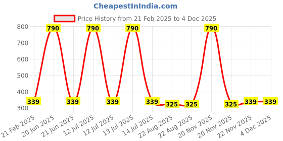 myntra.com IKT Hair Styling Wax Stick -75 g ikt Price History Graph from 21 Feb 2025 to 4 Dec 2025