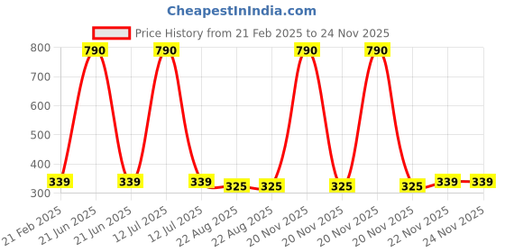myntra.com IKT Hair Styling Wax Stick- 75 g ikt Price History Graph from 21 Feb 2025 to 24 Nov 2025