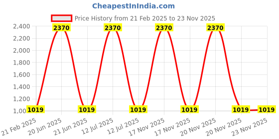 myntra.com IKT Set Of 3 Hair Styling Wax Stick- 75 g Each ikt Price History Graph from 21 Feb 2025 to 21 Nov 2025