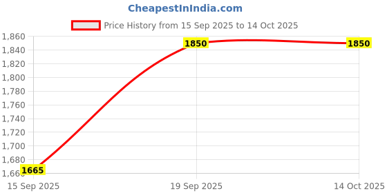 myntra.com ILEM JAPAN Set Of 3 Brightening Bio-Cellulose Face Mask - 20 ml Each ilem japan Price History Graph from 15 Sep 2025 to 14 Oct 2025