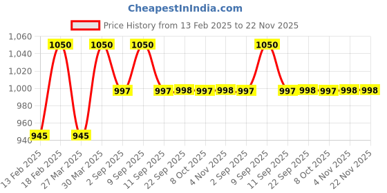 myntra.com iluvia Professional Colour Lock Mask For Prolonged Color Retention - 200g iluvia professional Price History Graph from 13 Feb 2025 to 22 Nov 2025
