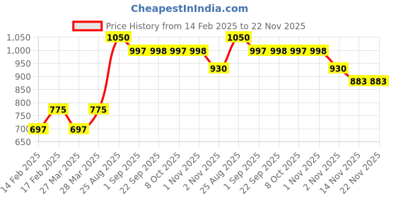 myntra.com iluvia Professional Hard Water Shampoo 200 ml iluvia professional Price History Graph from 14 Feb 2025 to 22 Nov 2025