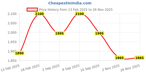 myntra.com iluvia Professional Hard Water Shampoo to Cleanse & Condition - 950ml iluvia professional Price History Graph from 13 Feb 2025 to 25 Nov 2025