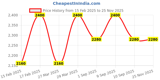 myntra.com iluvia professional iluvia Squalene Restorative Conditioner - 950g iluvia professional Price History Graph from 15 Feb 2025 to 24 Nov 2025