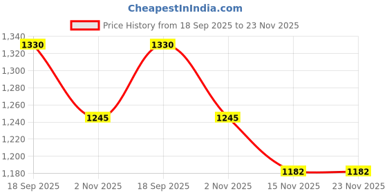 myntra.com iluvia Professional Pure Moroccan Argan Oil 50 ml iluvia professional Price History Graph from 18 Sep 2025 to 22 Nov 2025