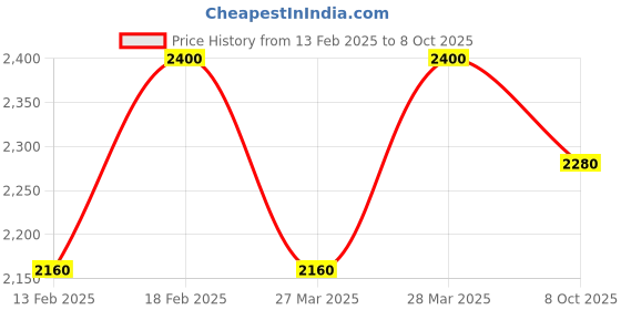 myntra.com iluvia Professional Squalene Restorative Conditioner System 100 g iluvia professional Price History Graph from 13 Feb 2025 to 8 Oct 2025