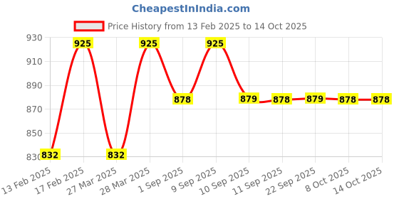 myntra.com iluvia Professional Squalene Restorative Conditioner System 200 g iluvia professional Price History Graph from 13 Feb 2025 to 14 Oct 2025