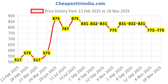 myntra.com iluvia Professional Sulfate Free Shampoo with Micro Emulsion System for Dry Hair- 200ml iluvia professional Price History Graph from 13 Feb 2025 to 18 Nov 2025