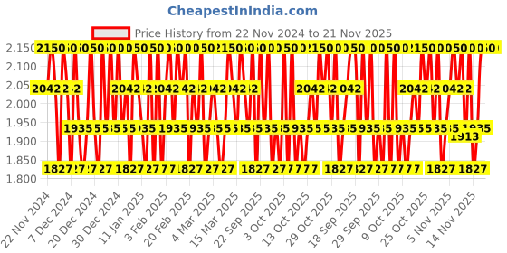 myntra.com Im from Fig Cleansing Balm Hydrates & Moisturises Skin - 100 ml im from Price History Graph from 22 Nov 2024 to 20 Nov 2025