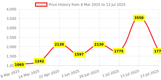 myntra.com Image Men Aviator Sunglasses with UV Protected Lens IMS752C3SG-Gold image Price History Graph from 8 Mar 2025 to 13 Jul 2025
