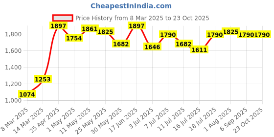 myntra.com Image Men Aviator Sunglasses with UV Protected Lens IMS773C1SG image Price History Graph from 8 Mar 2025 to 23 Oct 2025