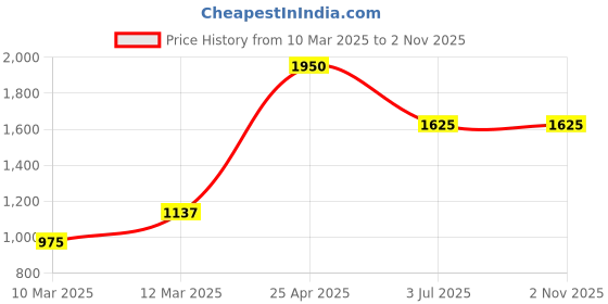 myntra.com Image Men Oval Sunglasses with UV Protected Lens IMS751C3SG image Price History Graph from 10 Mar 2025 to 2 Nov 2025